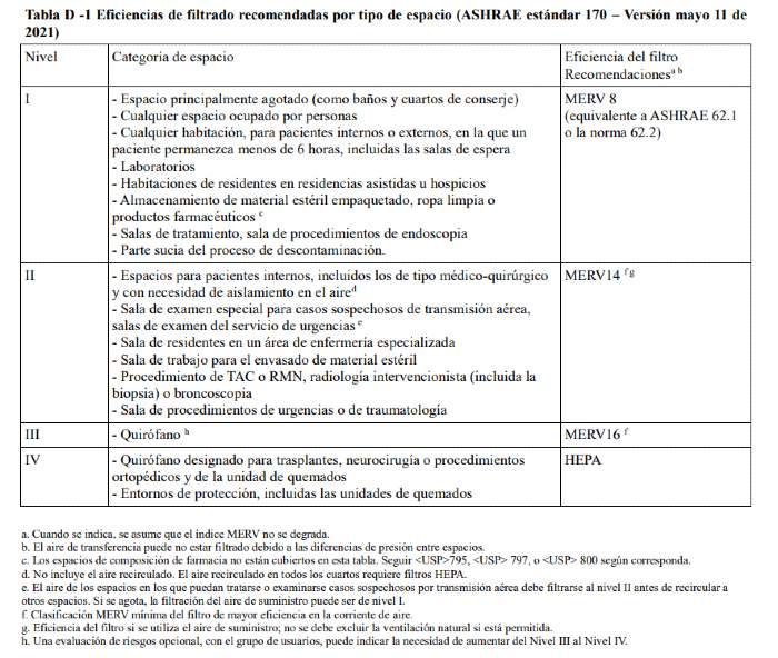 Tabla D -1 Eficiencias de filtrado recomendadas por tipo de espacio (ASHRAE estándar 170 – Versión mayo 11 de 2021)