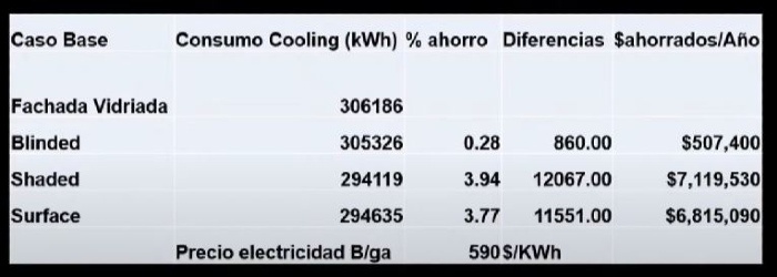 Resultados caso de estudio diseño de fachadas y gasto energético en sistemas de climatización