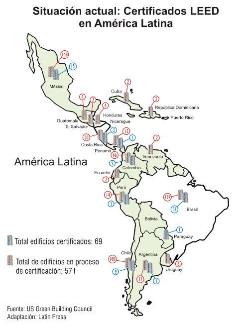 Situación actual LEED en América Latina