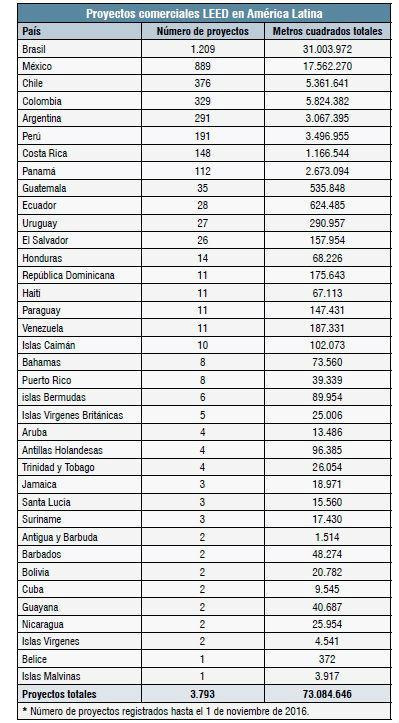 LEED en América Latina