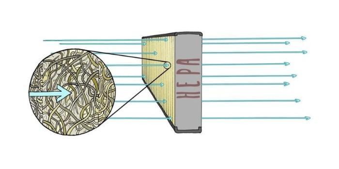 Análisis sobre los filtros HEPA