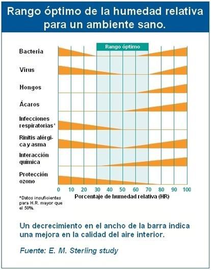 HVAC humedad relativa