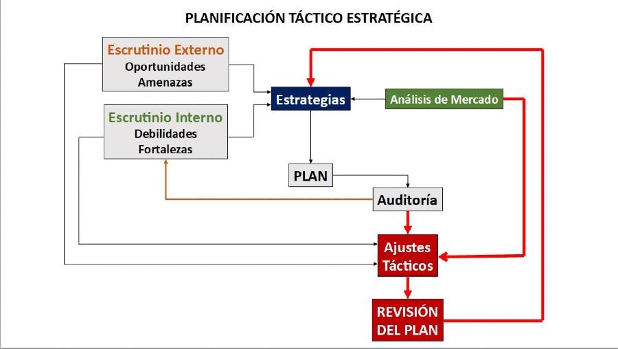 Planificación estratégica HVAC